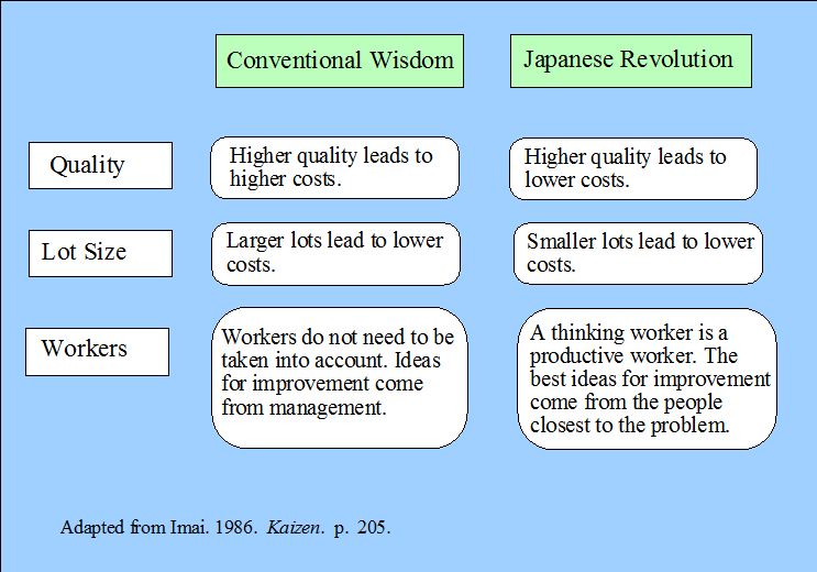 Kaizen Japanese Revolution vs Conventional Wisdom