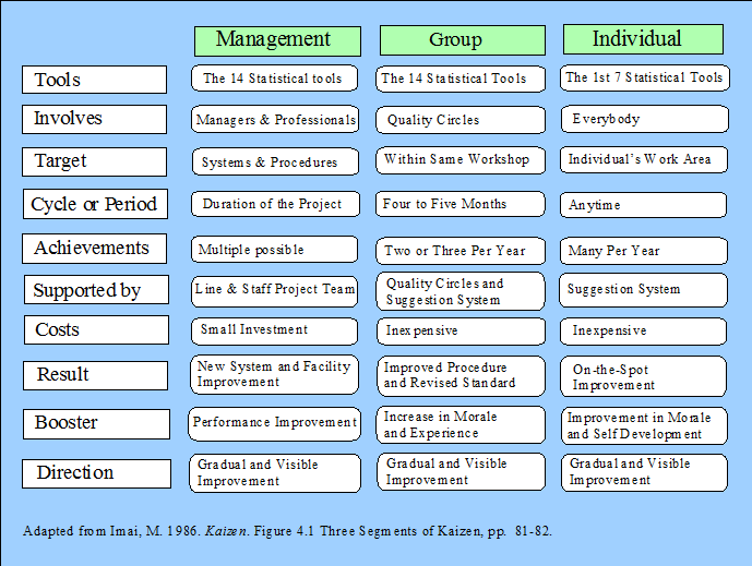 Kaizen Levels: Management, Group, Individual