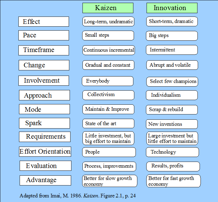 Kaizen versus Innovation