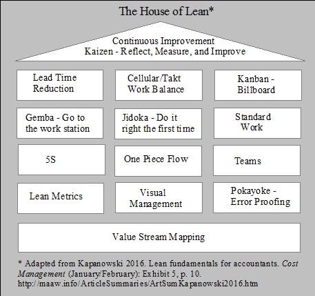 The House of Lean
