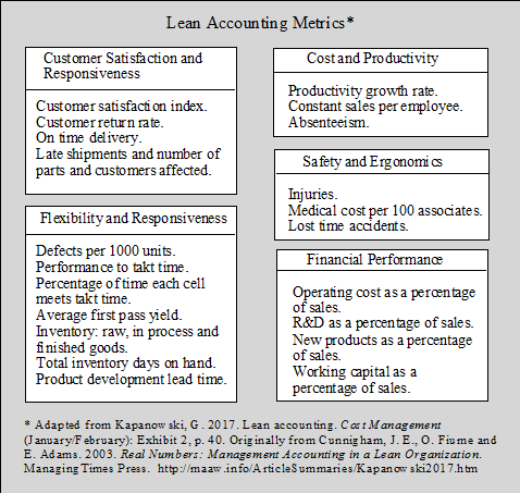 Lean Accounting Metrics
