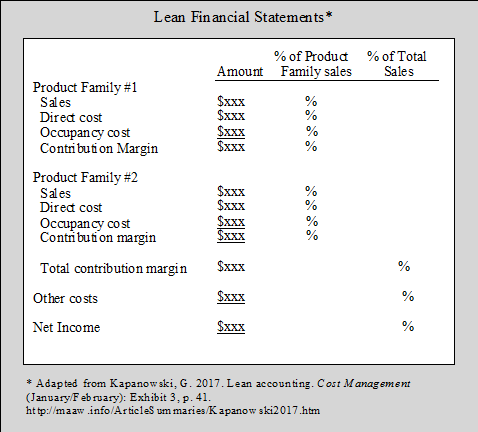 Lean Financial Statements