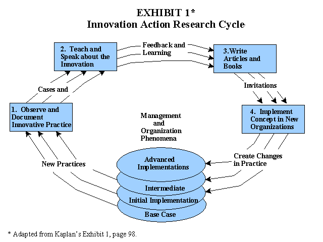 Innovation Action Research Cycle