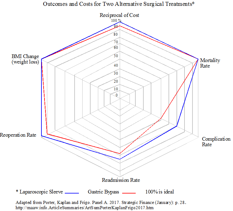 Radar Chart for Health Care Cost and Outcomes 1