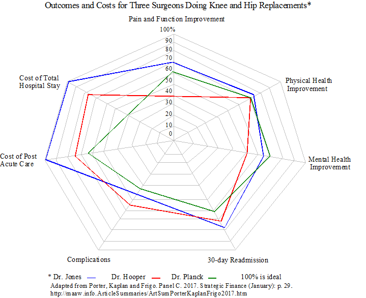 Radar Chart for Health Care Cost and Outcomes 2