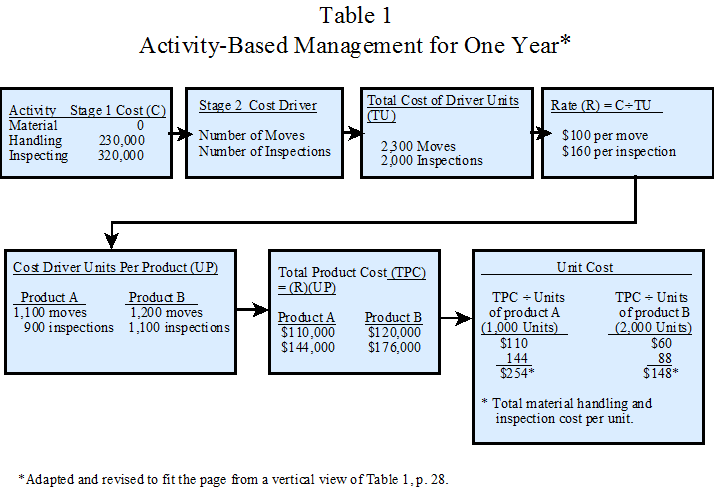 Activity-Based Management for one year