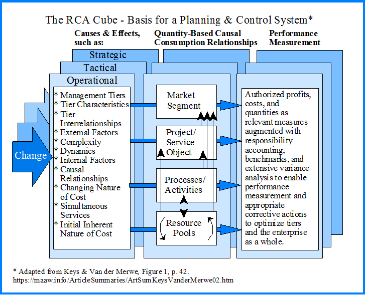 The RCA Cube