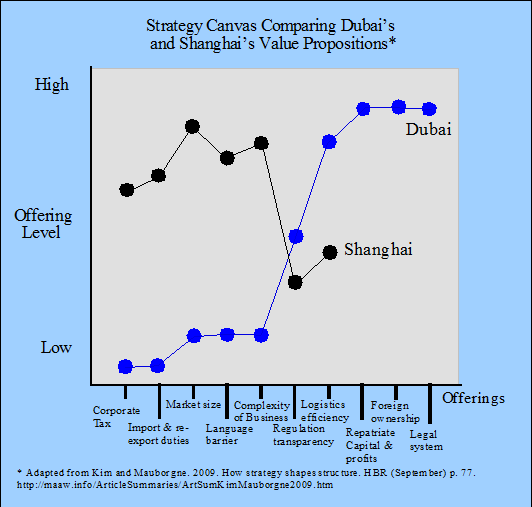 Value propositions for Dubai and Shanghai