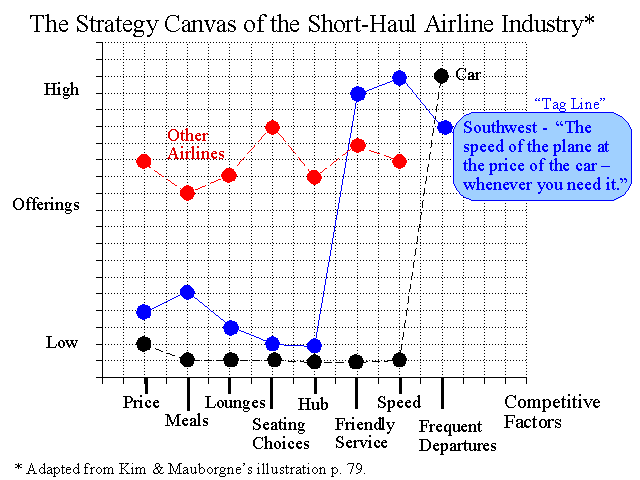 Strategy Canvas for the Short-Haul Airline Industry