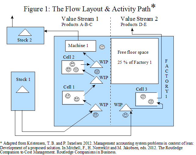 Flow Layout and Activity path in a Lean Environment