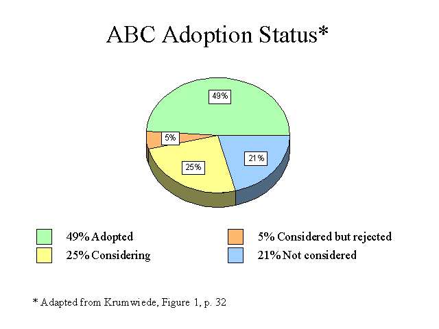 Activity-Based Costing Adoption Status