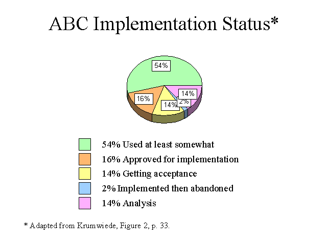 Activity-Based Costing Implementation Status