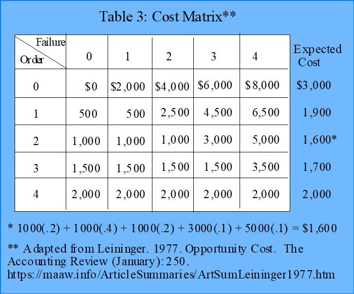 Cost Matrix Graphic