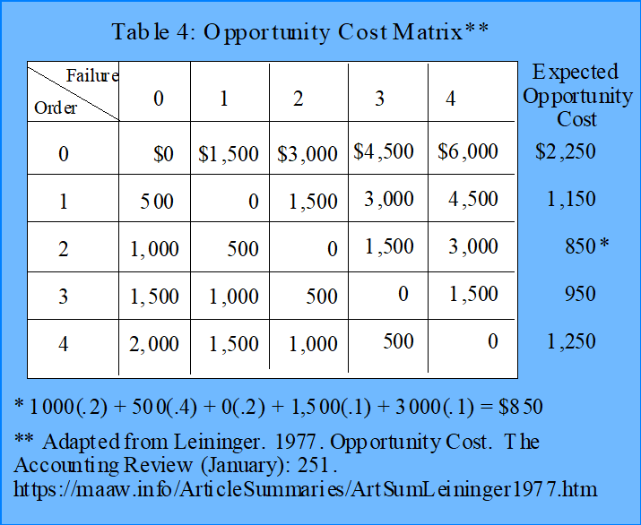 Opportunity Cost Matrix Graphic Table 4