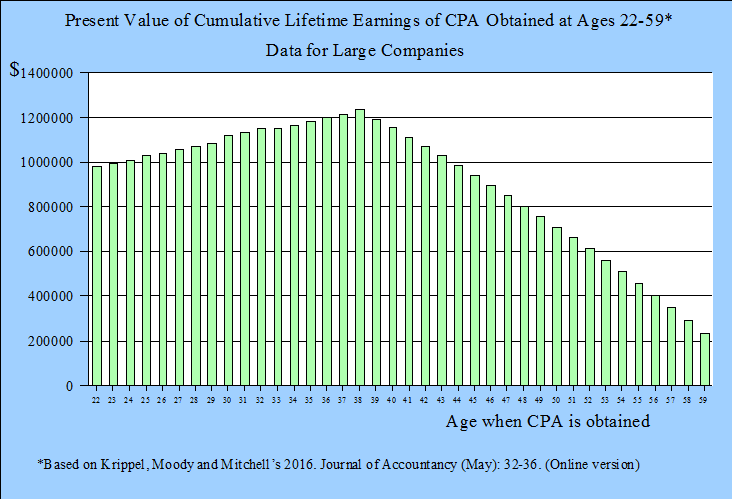 Value of CPA