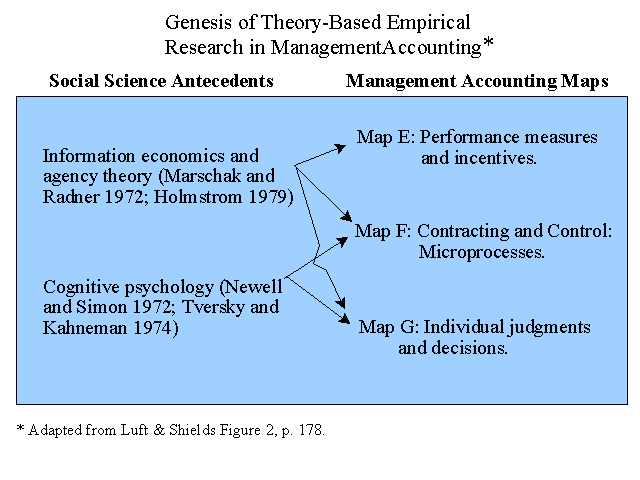 Genesis of Theory-Based Empirical Research in Management Accounting