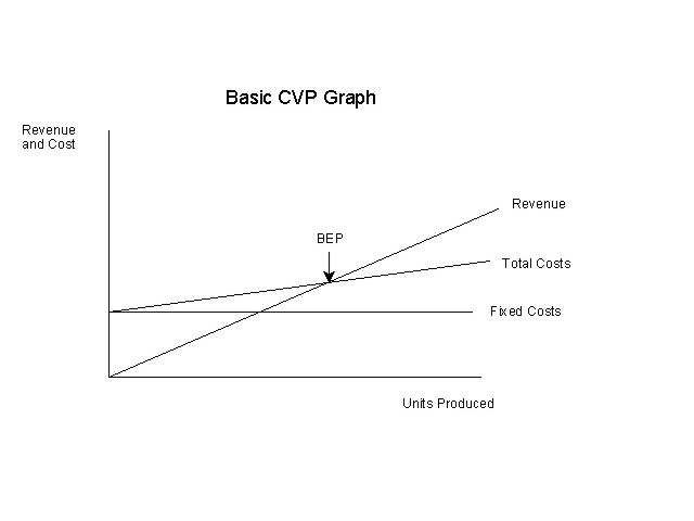 Basic CVP Graph