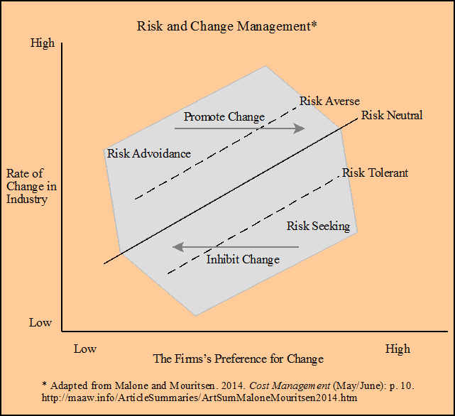 Risk and Change Management