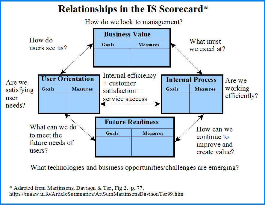 Strategic Scorecard