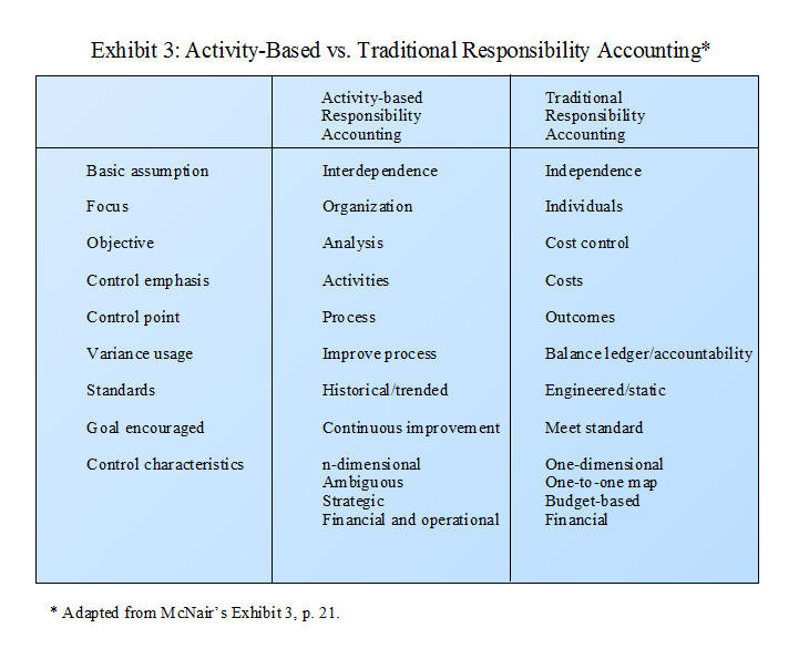 Activity-Based vs. Traditional Responsibility Accounting