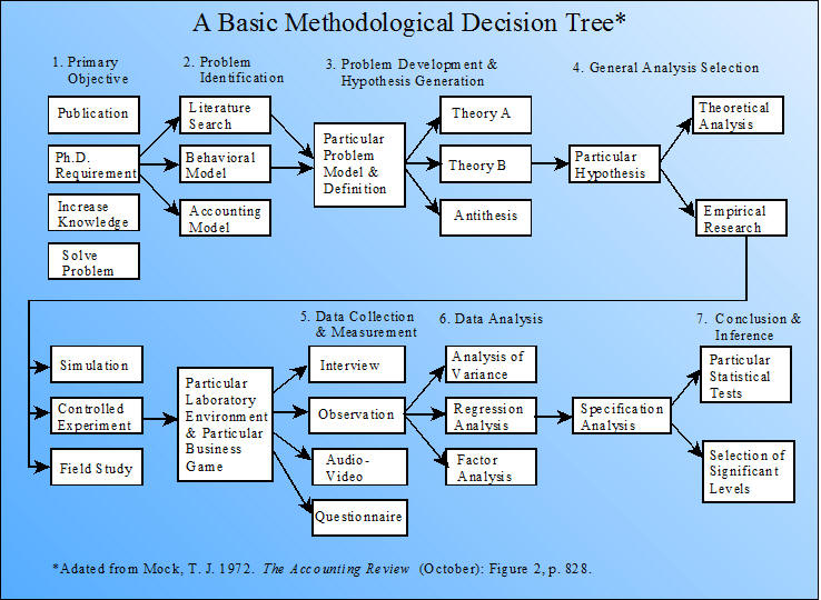 Phd thesis decision making
