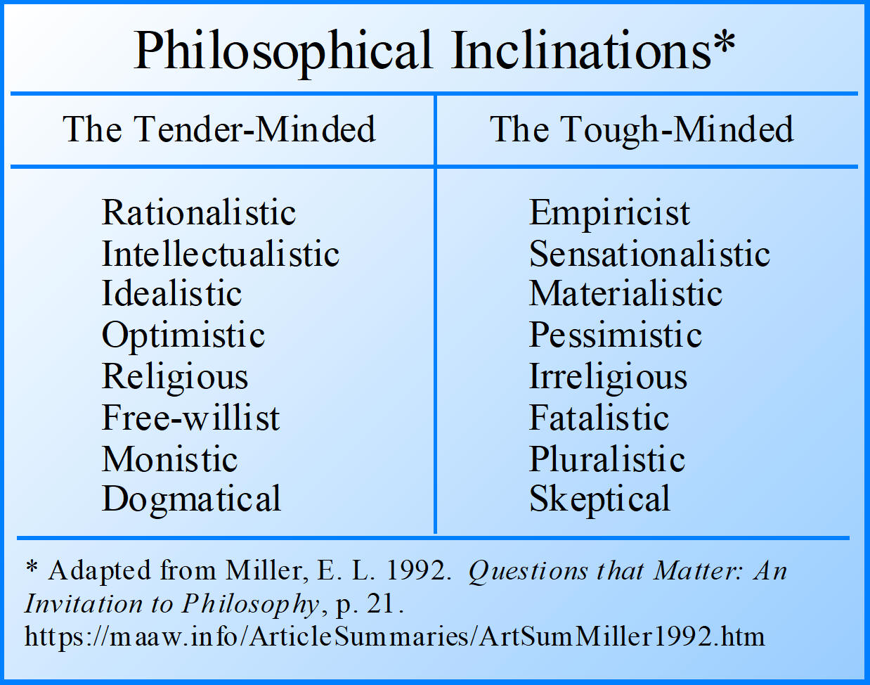 Philosophical Inclinations