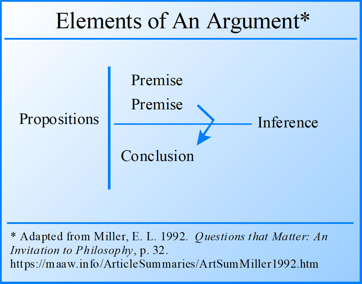 Elements of An Argument