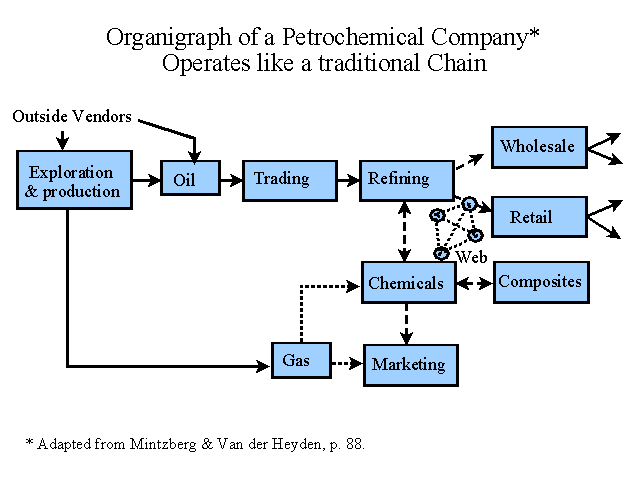 Organigraph of a Petrochemical Company