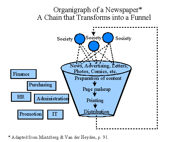 Organigraph of a Newspaper