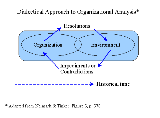 Dialectical Approach to Organizational Analysis