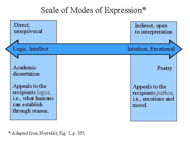 Scale of Modes of Expression