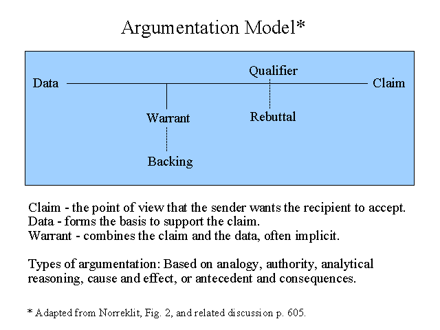 Argumentation Model