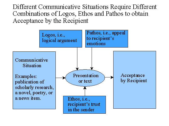 Different Communicative Situations Require Different Combinations of Logos, Ethos, and Pathos