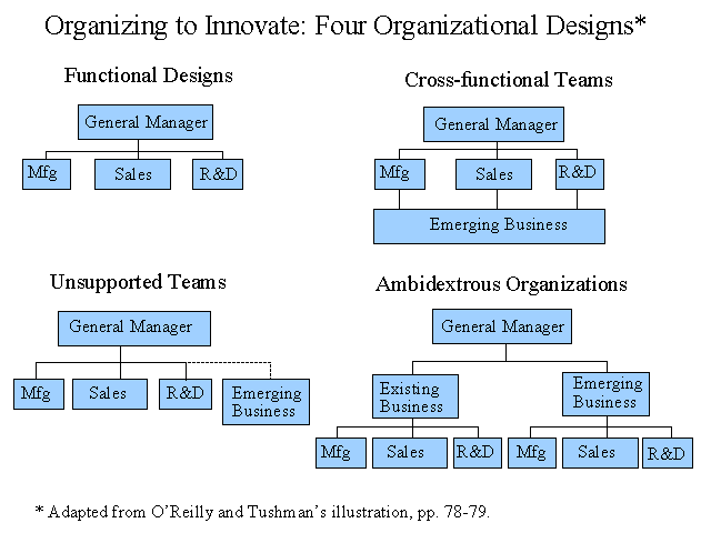 Four Organizational Designs