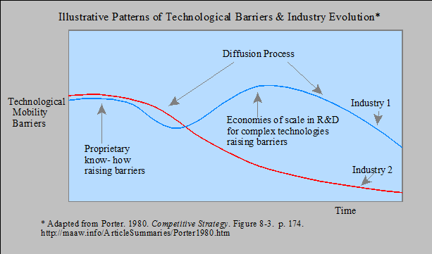 Technological Barriers and Industry