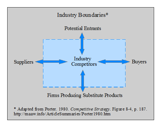 Industry Boundaries