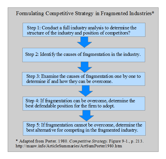 Formulating Strategy in Fragmented Industries