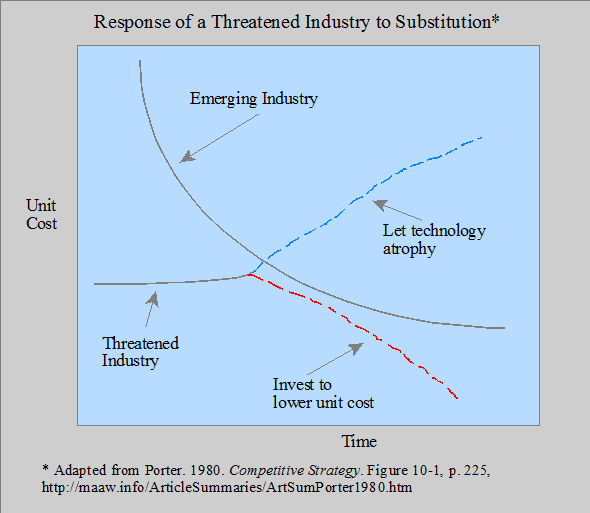 Response of a threated industry to substitution