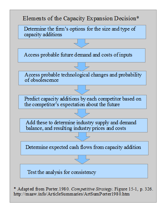 Elements of the Capacity Expansion Decision