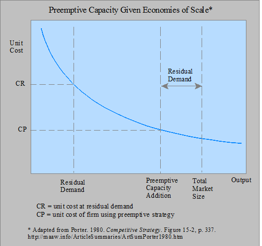 Preemptive Capacity Given Economies of Scale