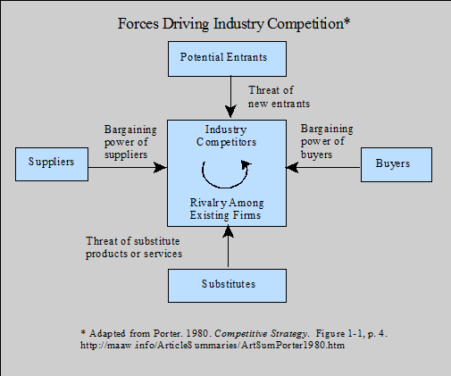 Forces Driving Industry Competition