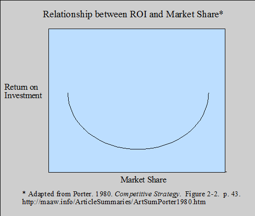ROI and Market Share