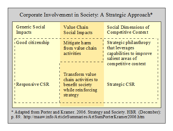 Corporate involvement in Society: A Strategic Approach