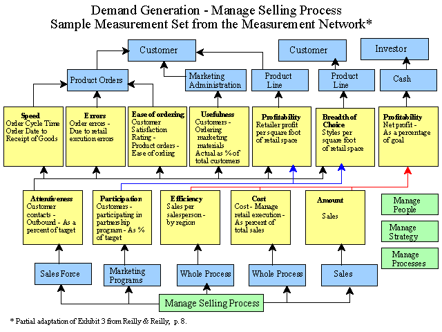 Demand Generation - Manage Selling Process
