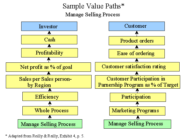 Sample Value Paths: Manage Selling Process