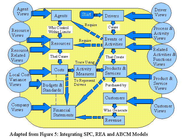 Integrating SPC, REA, and ABCM Models