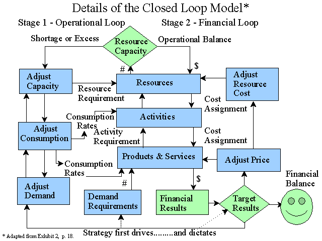 CAM-I Activity-Based Closed Loop Model Details