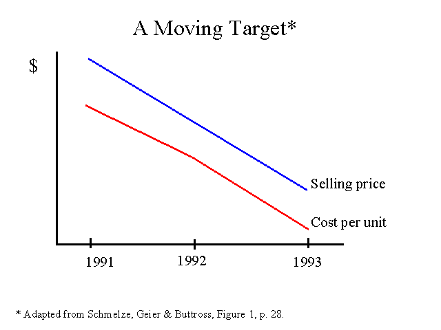 A Moving Target for Target Cost