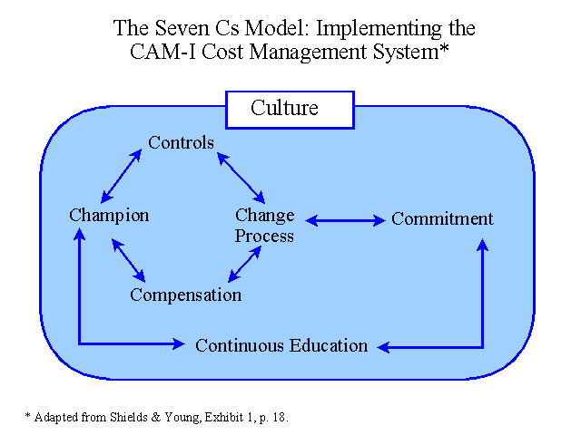 Goal Congruence