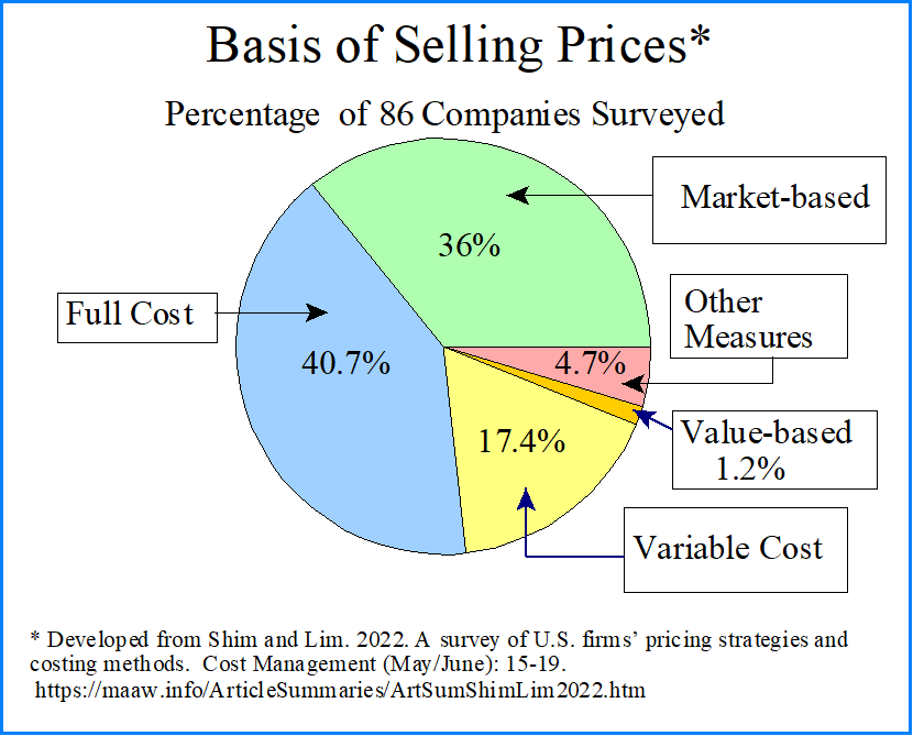 Survey of how firms price their products 2016